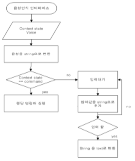 음성인식 명령어 인터페이스