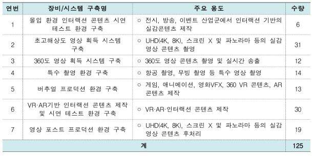 실감미디어 제품 테스트베드 환경 구축 현황