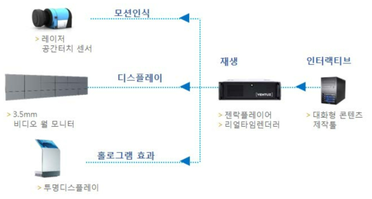 몰입 환경 인터랙션 콘텐츠 시연 테스트 환경 구축 구성도