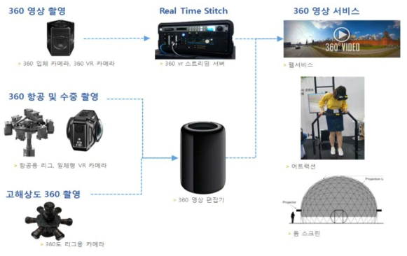 360도 영상 획득 시스템 구축 구성도