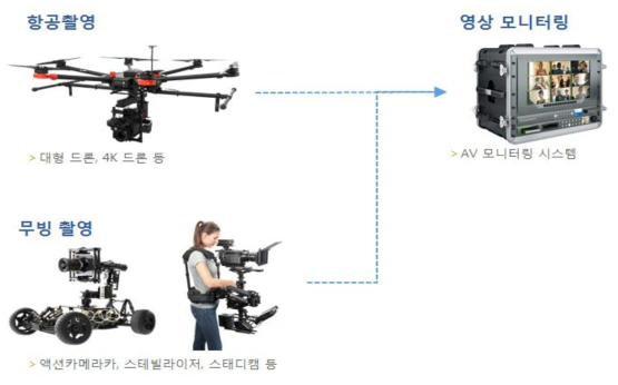 특수 촬영 환경 구축 구성도