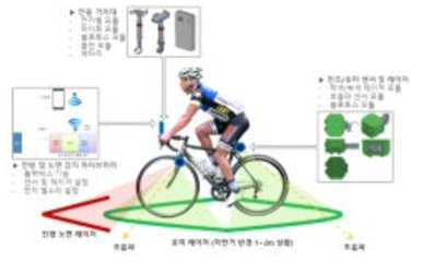 스마트 자전거 주행 안전 시스템 개요도