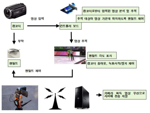 Auto PTZ Tracking System 개요도