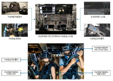 모션트래킹 기반 인터랙티브 가상현실 시스템 개요도