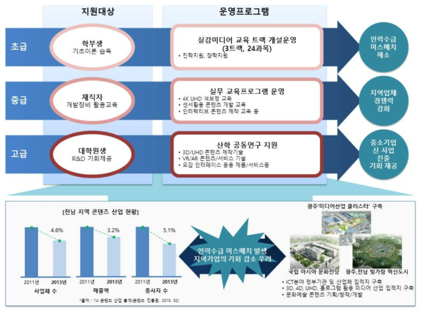 실감미디어 전문인력 양성 체계도