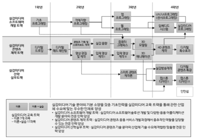 실감미디어 교육 트랙 체계도