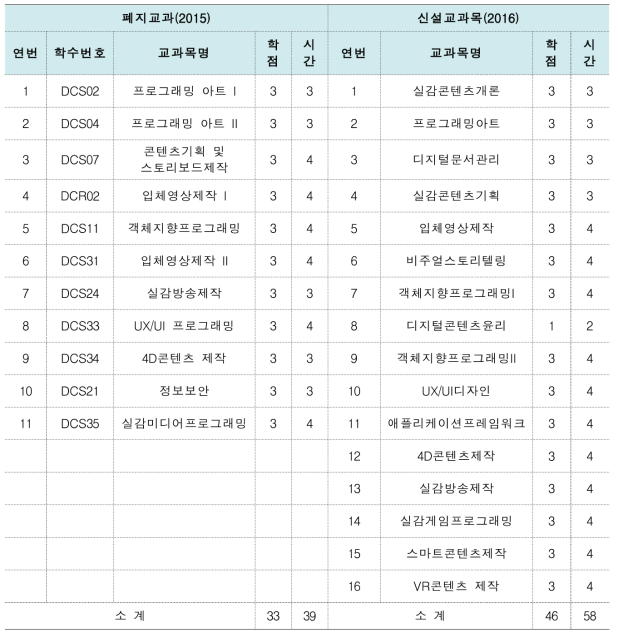 실감미디어 2차 교육과정 전공교과목 폐지 및 신설 대비표