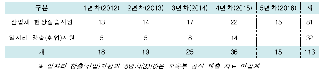 산업체 현장실습지원 현황