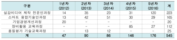 산업체 재직자 교육과정 운영 현황