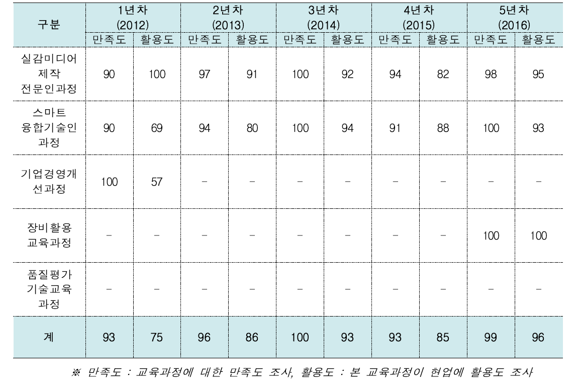 산업체 재직자 교육과정 만족도(%) 현황