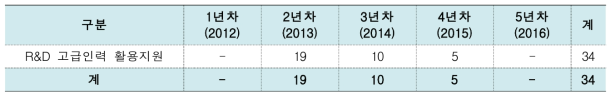 석·박사과정 고급인력활용지원 현황