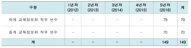 교원 연수 프로그램 운영 현황