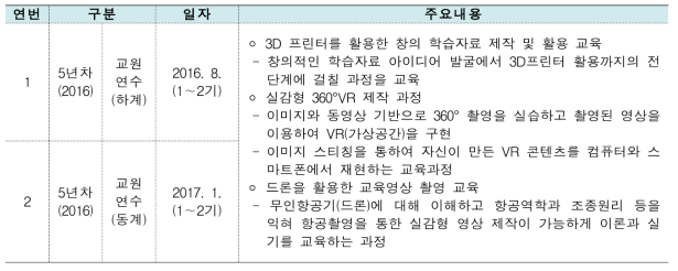 교원 연수 프로그램 운영 실적