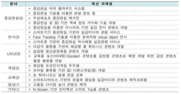 실감미디어산업체 콘텐츠 제작 수요 조사서 접수 결과