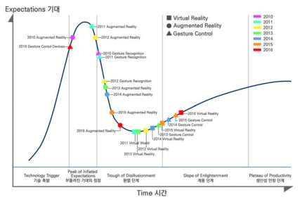 가트너, 신기술 하이프 사이클(재구성) (Hype Cycle for Emerging Technologies, 2010~16)