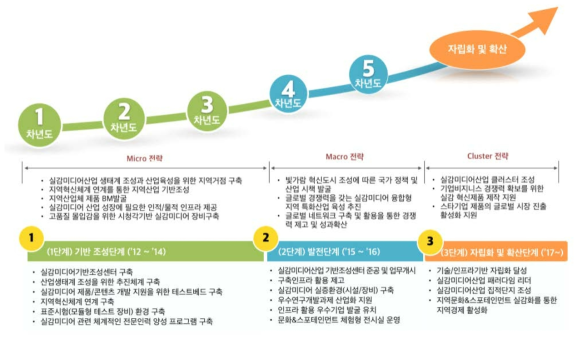 3+2 추진전략 개요