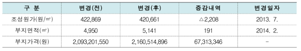 부지매입 변경현황