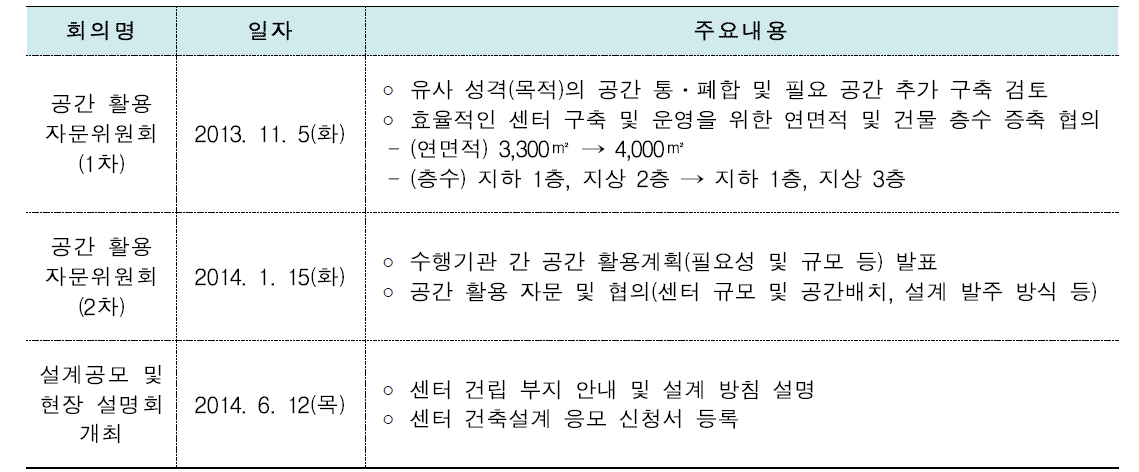 공간활용 자문위원회 및 현장 설명회 개최