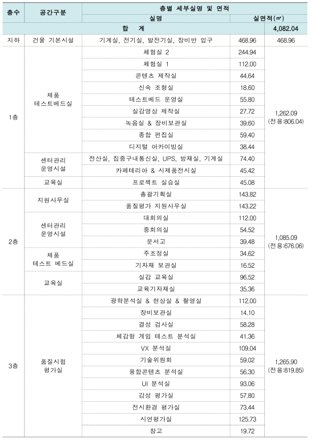 센터 층별 세부 공간 현황