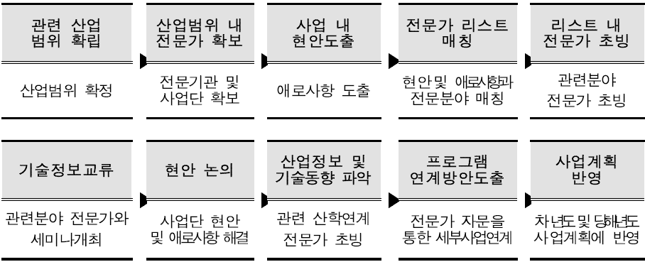 기술정보교류 프로세스