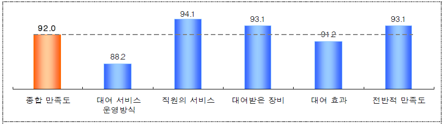 장비대여 서비스 만족도