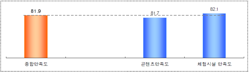 기업지원사업 만족도 결과