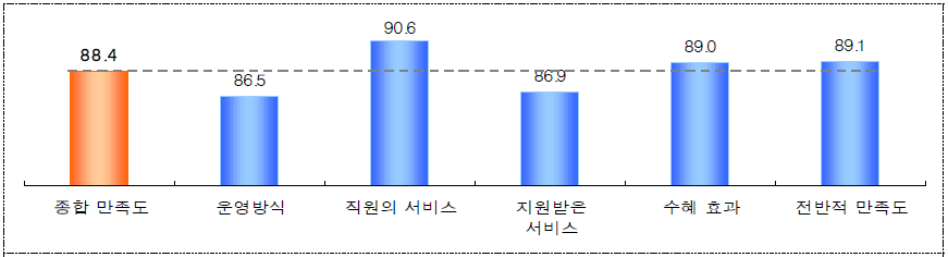 기업지원사업 만족도 결과