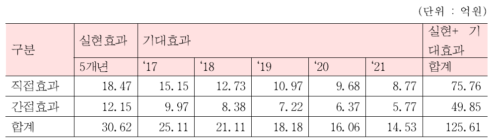 실감미디어산업R&D기반구축 및 성과확산사업의 경제적 효과