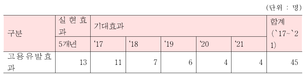 실감미디어산업R&D기반구축 및 성과확산사업의 고용유발인원