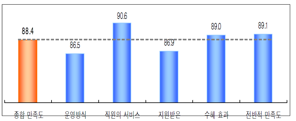 실감미디어성과확산사업서단 기업 지원 사업 만족도