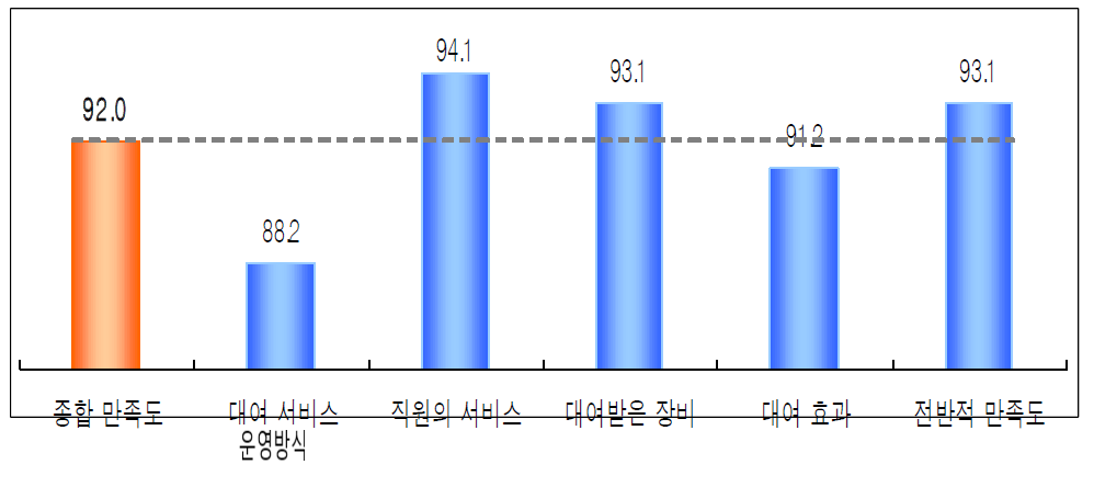 실감미디어성과확산사업단 장비 대여 서비스 만족도