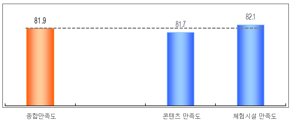 실감미디어성과확산사업단 실감서비스 만족도