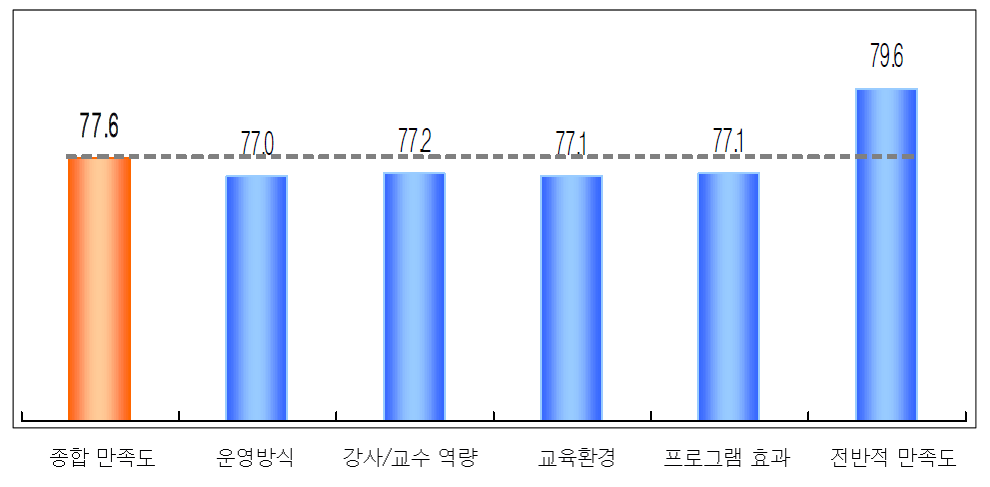 실감미디어성 과확산사업단 인력양성교육 만족도