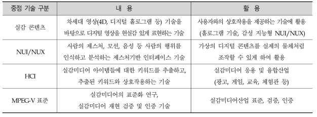 실감미디어성과확산 중점기술의 구분 및 활용