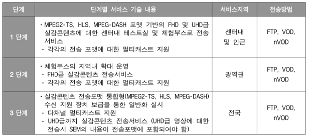 단계별 서비스 내용