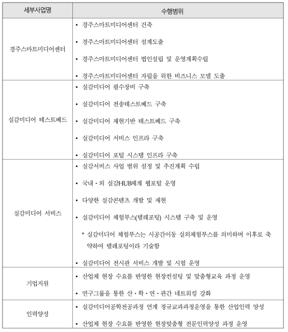 실감미디어산업 성과확산사업을 위한 과제 수행범위