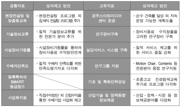 경주스마트미디어센터의 성과제고 방안