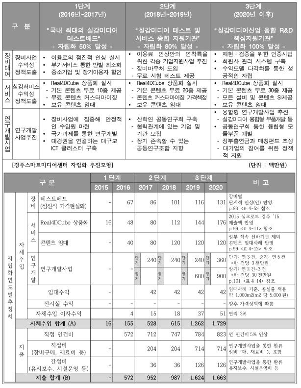 단계별 자립화 추진전략 요약