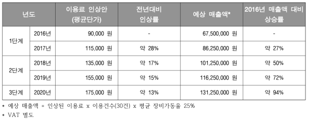 실감미디어테스트베드 장비 이용료 인상안