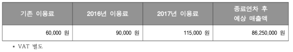 자립화 1단계 이용료 인상안