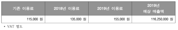 자립화 2단계 이용료 인상안