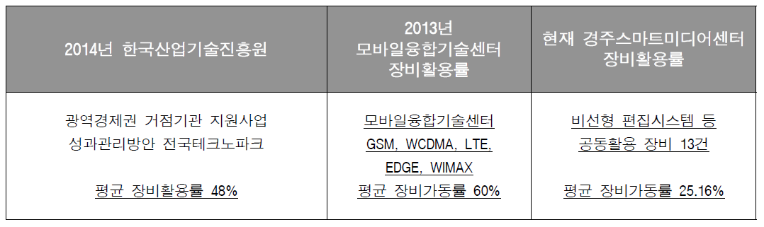 유관기관과의 장비 활용률 비교