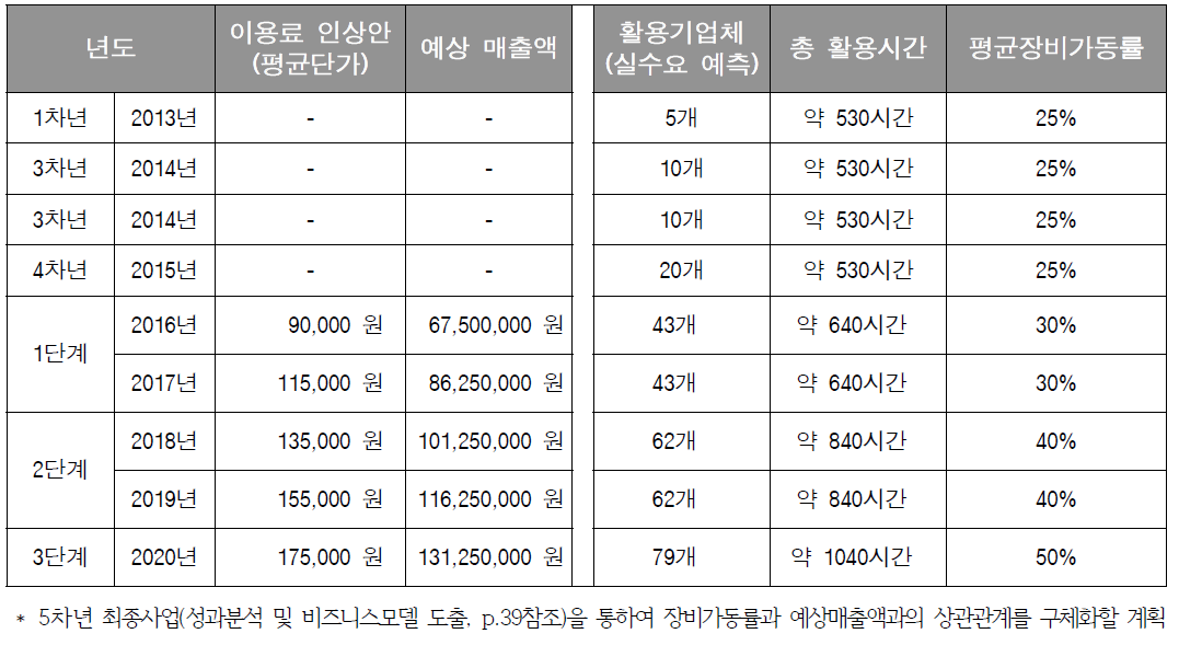 실감미디어테스트베드 장비 활용률 개선안