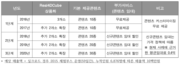 Real4DCube 상품화 단계에 따른 서비스 전략