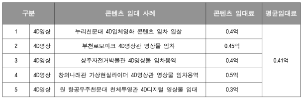 향후 신규콘텐츠 임대를 위한 가격 책정 기준(안)