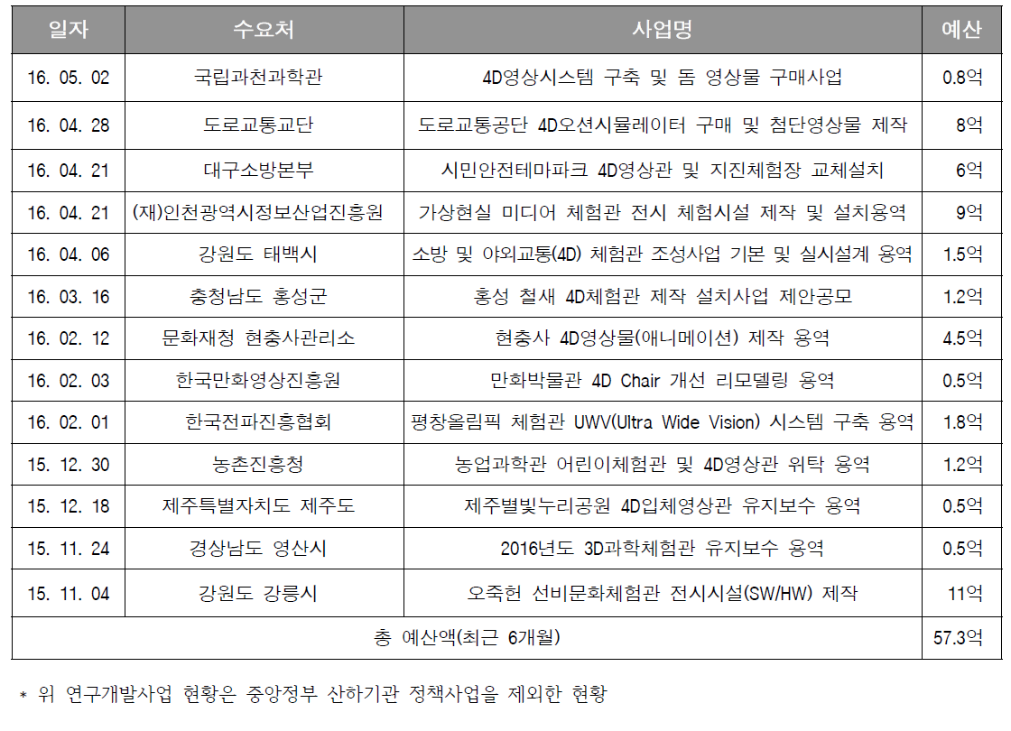 최근 6개월간 연구개발사업 현황 요약