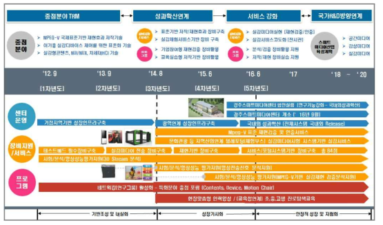 실감미디어산업 성과확산사업의 장비 로드맵