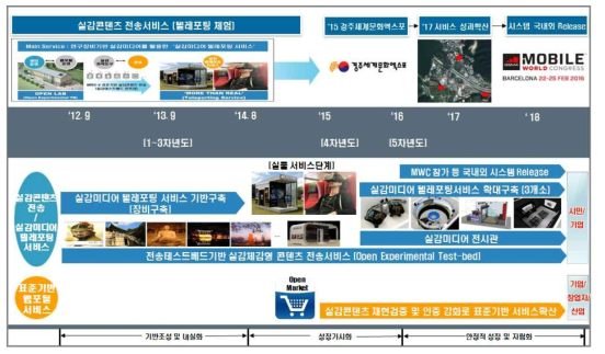 실감미디어산업 성과확산사업 서비스 로드맵