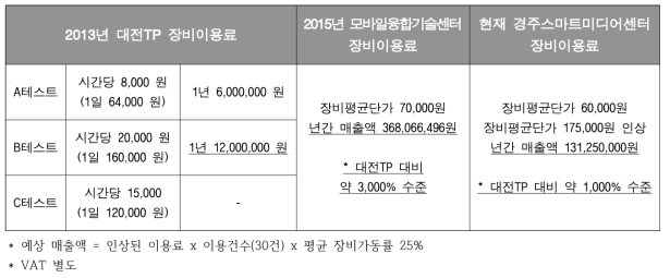 유관기관과의 장비 이용료 비교