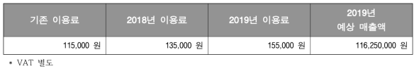 자립화 2단계 이용료 인상안